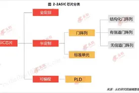 行业风口丨万亿美元芯片巨头高预期带火ASIC！机构建议关注这些国内厂商发展机遇图片
