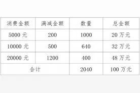 【惠朝阳】定好闹钟！2000000元消费券！图片
