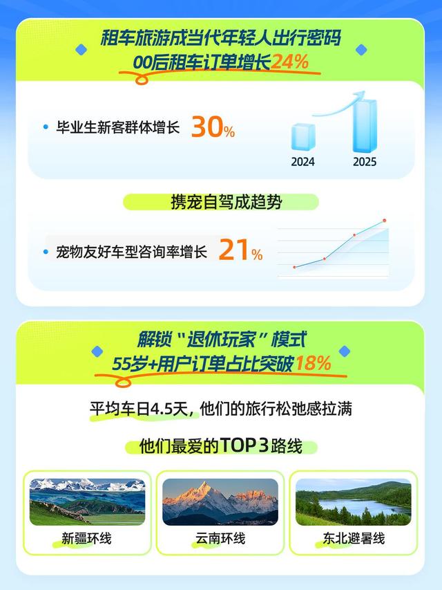 租车人均消费涨15%  贵阳入选自驾游热门目的地前10位