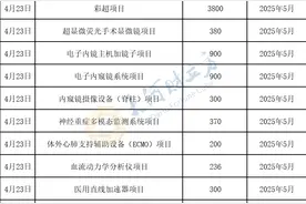 预算总金额超2亿元，河南科技大学一附院23项采购意向发布图片