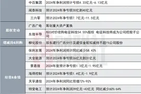 预计净亏损最高75亿元！近千亿光伏硅料龙头发布2024年业绩预告|盘后公告集锦图片