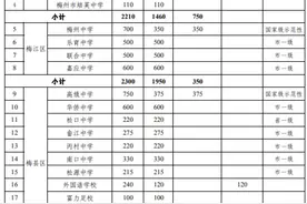 梅州13所公办优质高中“名额到校”分配情况公布图片