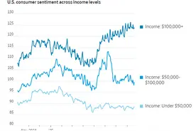 美国消费降级潮扩散：中产阶层的信心也“塌方”了？图片