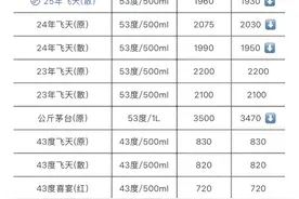 飞天茅台持续全线下跌，有回收商称“昨天收的今天赔”图片
