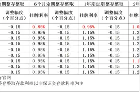 多家银行跟进，下调！图片