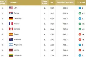 FIBA男篮世界排名：美国男篮榜首 中国男篮排名第30图片