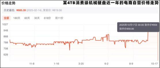 硬盘涨“疯”了，“双十一”是买还是等?