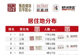 已公布！佛山首富财富再增350亿图片