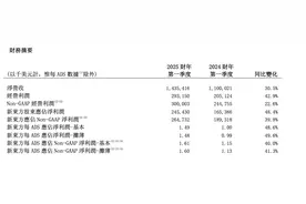 董宇辉离开后新东方业绩不及预期，但文旅开始赚钱图片