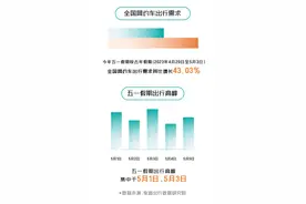 “五一”出行大数据出炉，长沙深夜“烟火气”排全国前三图片