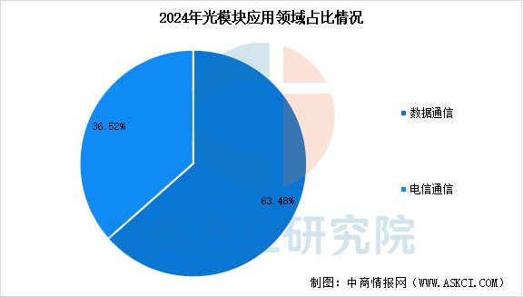 2025年中国光模块行业市场前景预测研究报告