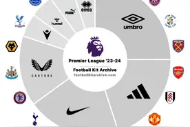 新赛季五大联赛球衣赞助新格局，多个小众品牌抢占“三巨头”份额图片