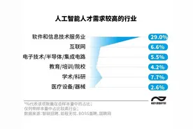 图解人工智能岗位：工程师需求高，硕博应届生五成月薪过2万图片