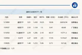 行业ETF风向标丨CPO概念涨势喜人，通信ETF半日涨幅超3%图片