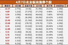 千股跌停！神农种业等农业股逆势大涨，原因找到了图片