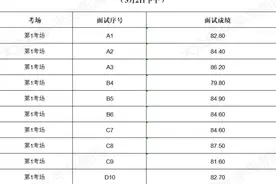 最新！2024年度山东省省级机关及其直属机构考试录用公务员面试成绩公布图片