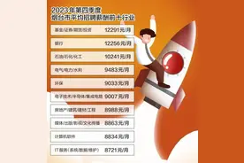 薪酬前十行业出炉！上季度烟企平均招聘月薪7979元图片