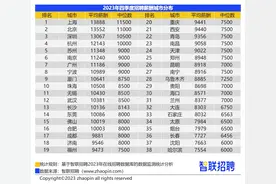 13067元！深圳最新平均招聘月薪出炉，位列全国第三图片