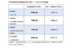 美团披露骑手收入：一线城市高频熟练骑手月均收入11547元图片