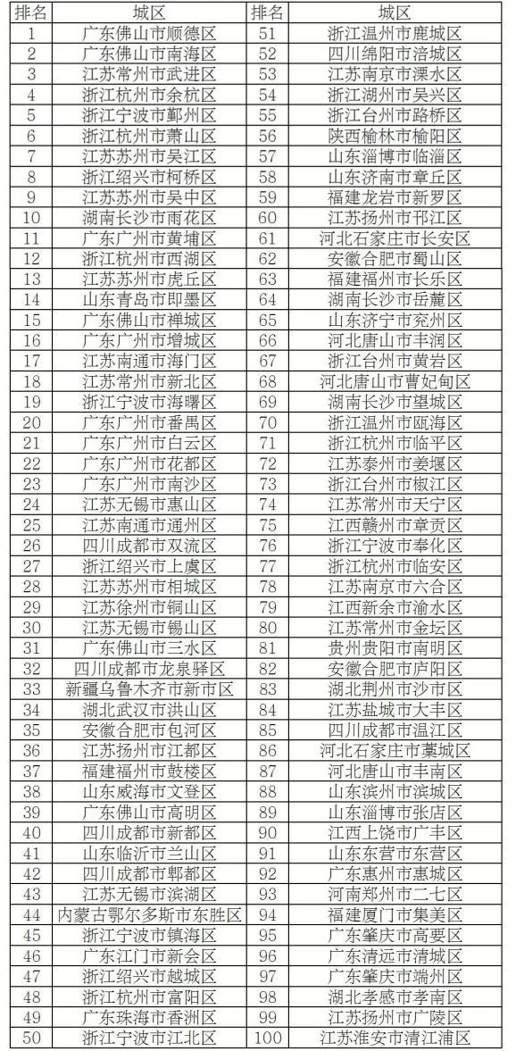 百强县市贡献全国超20%GDP