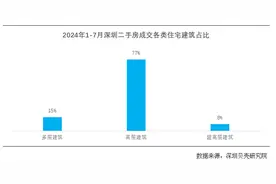 买房如何选楼层？深圳贝壳的大数据告诉你答案图片