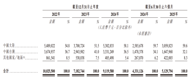 28nm试产 + 40nm风险生产！晶合集成赴港IPO：全球第九、大陆第三！