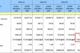 国家外汇储备4月环比小幅下降，央行却连续18个月增持黄金图片