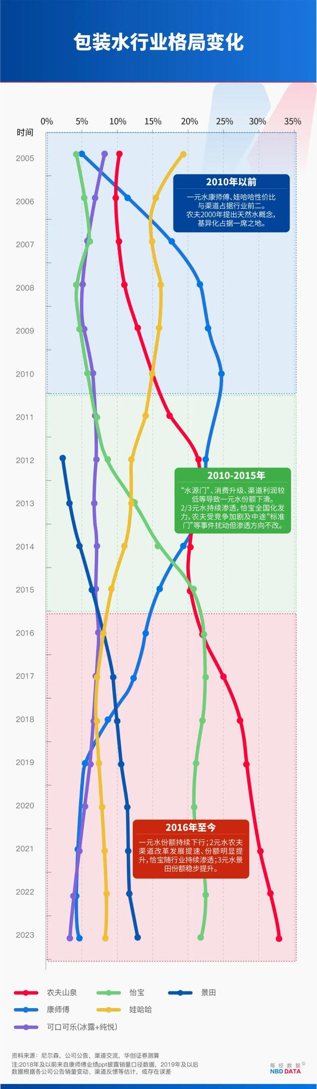农夫大战怡宝，抢到更多蛋糕的却是宗馥莉！农夫绿瓶上市后，怡宝上演“滑铁卢”：市占率大跌近5个百分点
