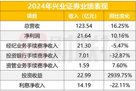 兴业证券2024年营收净利双增，自营高增九成，经纪、投行各有承压图片