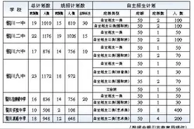 2024年银川市三区普通高中学校招生计划表图片