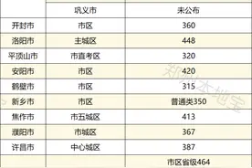 2025河南各地市中考分数线最新汇总！图片