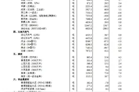 国家统计局：7月中旬流通领域重要生产资料28种产品价格上涨图片