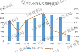 从行业第一到远远落后，光明乳业为何掉队？图片