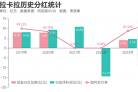 拉卡拉第三大股东或清仓减持 业内：跨境支付机构仍在开拓市场，投资价值需要时间来验证图片