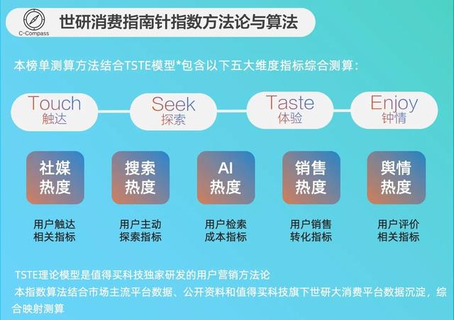 美妆个护品牌TOP15，科技赋能抗衰护肤｜世研消费指数品牌榜Vol.61