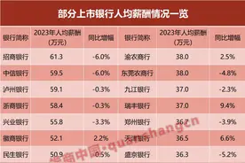 银行"打工人"薪酬曝光！人均年薪最高61万，"反向讨薪"队伍拉长……图片