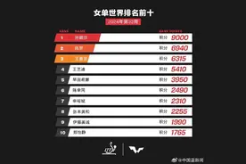 河北姑娘孙颖莎，冲上热搜第一！图片