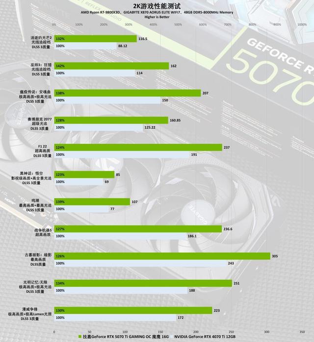 技嘉GeForce RTX 5070 Ti GAMING OC 魔鹰 16G显卡评测：中高端游戏与AI的性能怪兽