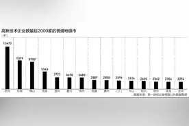 普通地级市高新技术企业数量榜：苏州东莞佛山位居前三 中西部5地市超1000家图片