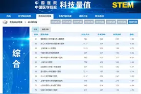 安医大一附院：中国医院科技量值综合排名全国67位图片
