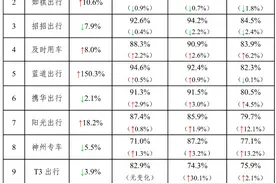 网约车监管信息交互平台发布10月份网约车行业运行基本情况图片