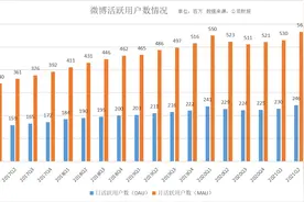 月活用户数攀升至5.73亿，微博三季度营收同比增30%图片