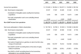 微博三季度净营收利润均同比大增，月活用户净增6200万图片