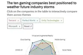 全球知名数据分析公司：完美世界排名“全球最能抵御风险的游戏公司”第四位图片