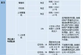 事关个人住房转让税费！一文看懂图片