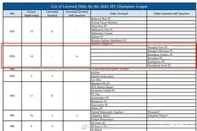 中国只有6队拿到亚冠牌照图片