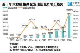 上海数据交易所成立！我国现存大数据相关企业24.77万家图片
