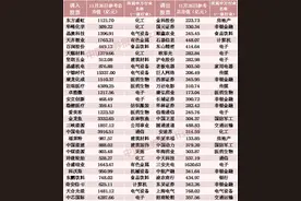 指数上新！沪深300、中证500指数又迎重磅调整，这些个股和基金将受影响图片