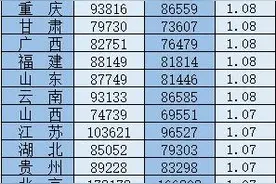 最新！31省份平均工资出炉图片