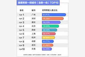 哪个城市熬夜最狠？年轻人熬夜报告出炉 上海仅第六图片